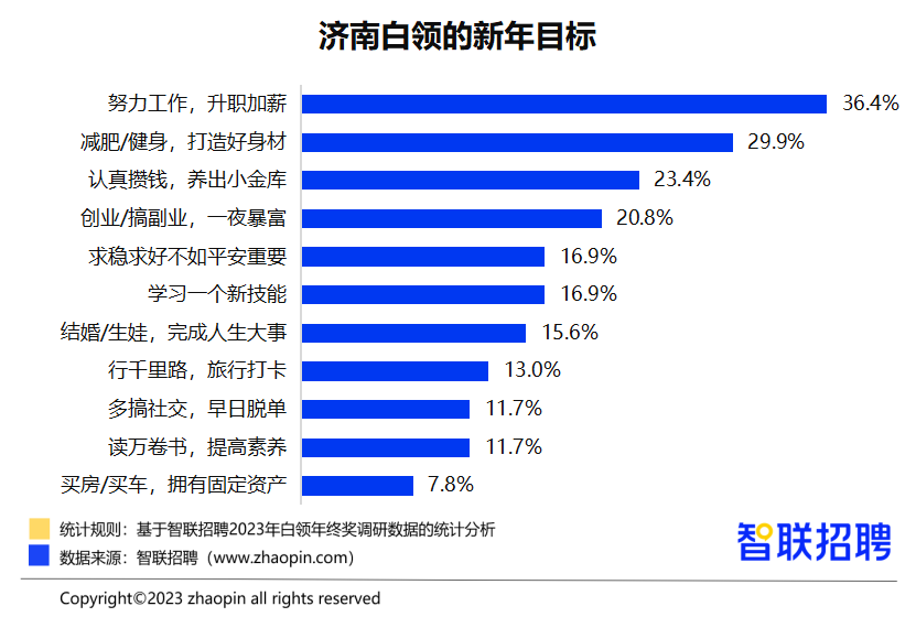 近5成济南白领除夕放假，32.5%计划返乡过年