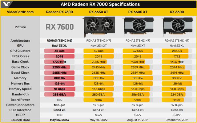 AMD RX7600将于5月25发布