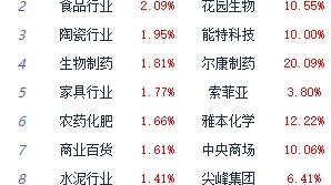 午评：三大指数低开高走集体翻红 白酒板块领涨