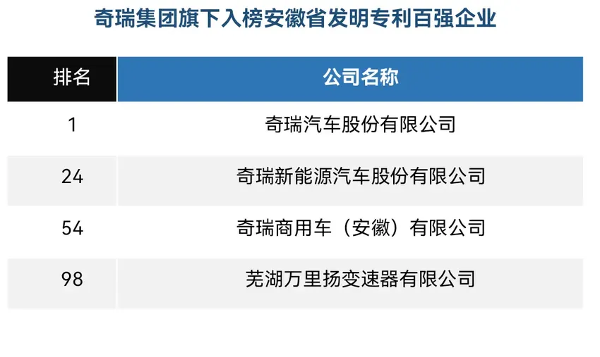 奇瑞集团成为国家知识产权示范企业的典