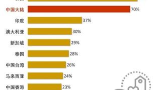 中国大陆消费者最喜爱的10个品牌：华为小米在列 抖音排名第一