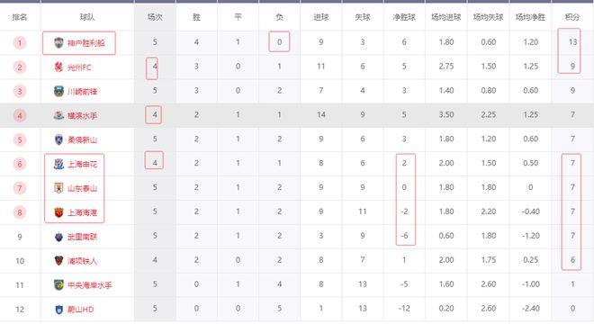 亚冠最新积分战报 利雅得新月等3队提前出线 中超3强全进前8