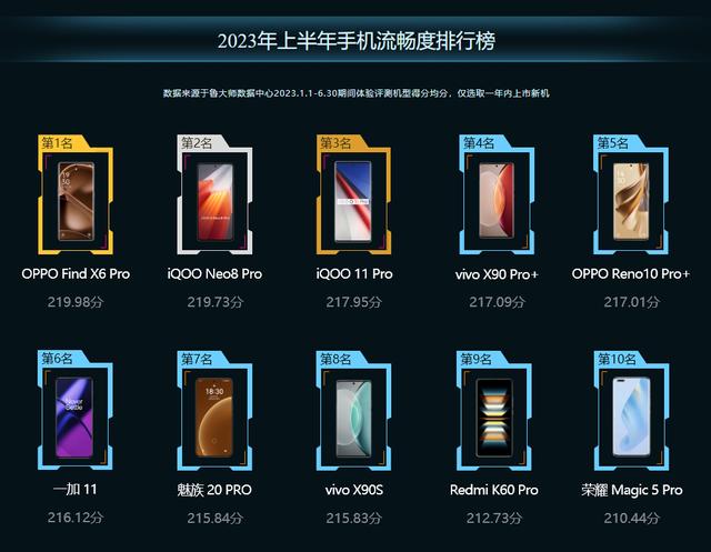 鲁大师2023上半年手机榜单排名出炉，这些榜单被绿厂霸榜