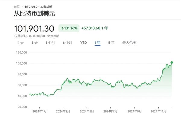 历史首次：1比特币价格突破10万美元