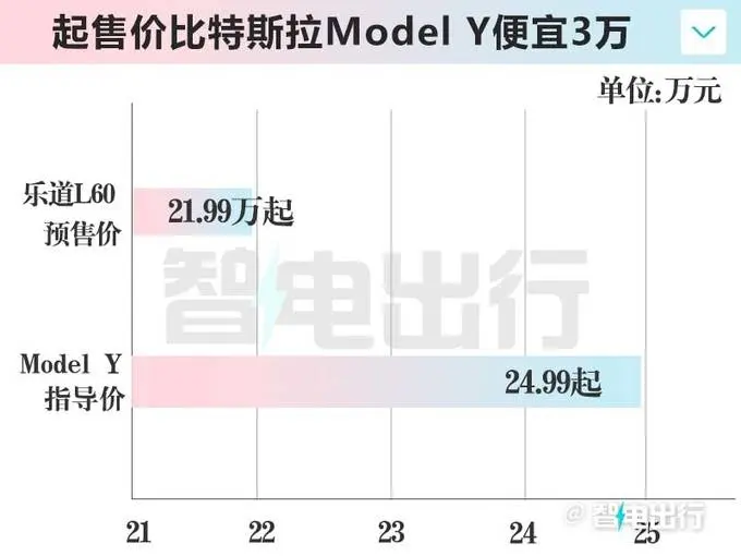 乐道L60预售21.99万起！9月上市 订车抵6000元车款