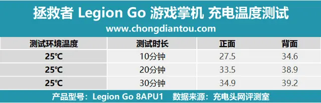 PD 100W快充，充电耗时缩短十分钟，拯救者 Legion Go 掌机满电测试