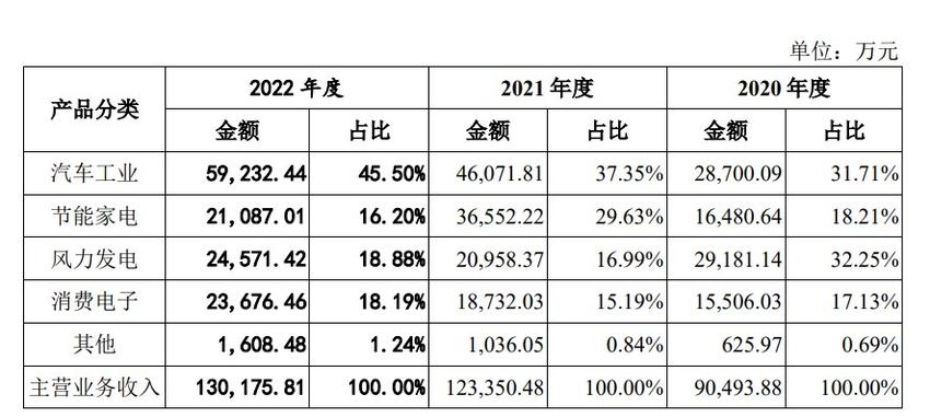 格力电器等知名家电企业的供应商，京磁股份创业板首发上会