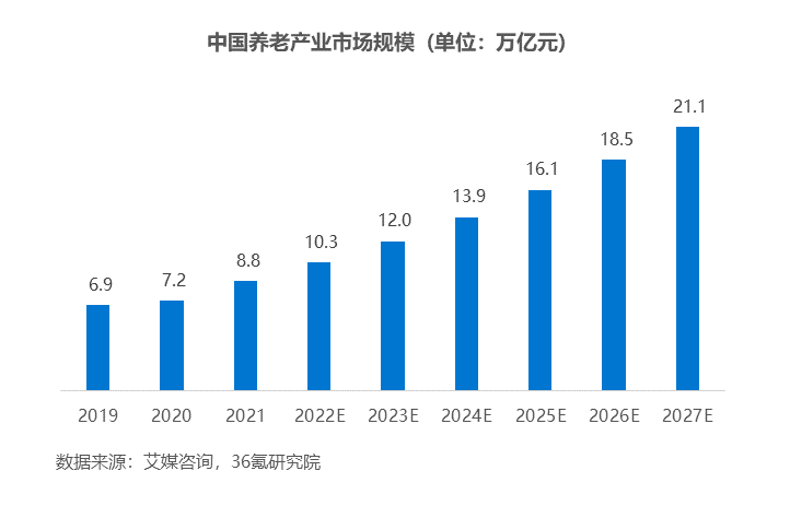 36氪研究院 | 2023年中国养老产业研究报告