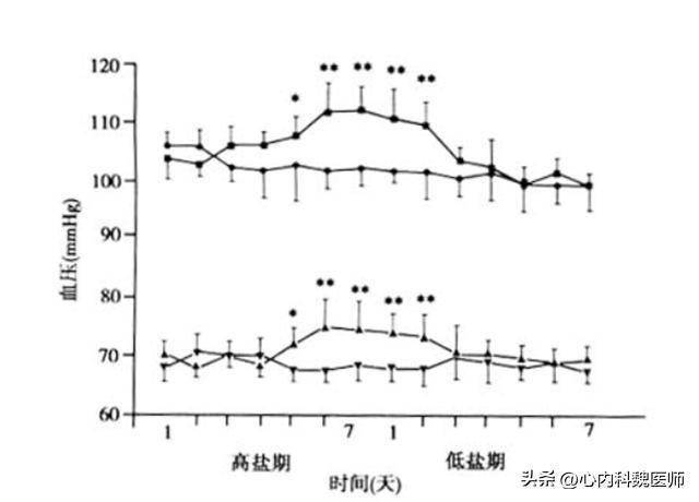 医生提醒：高血压的朋友，晚上牢记两不做两不吃！