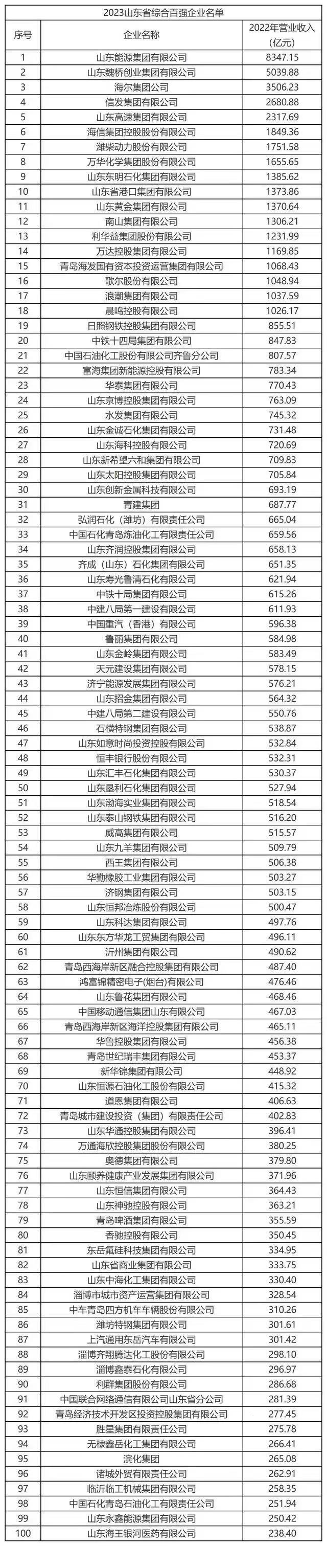 天元建设集团位列2023山东百强企业42 排名同比降13位