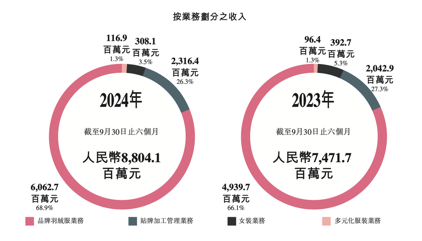 波司登上半财年利润增两成，管理层称产品降价一定没有未来