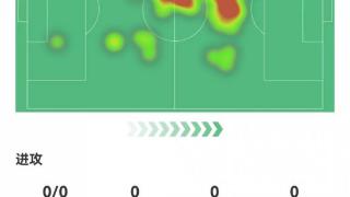佩德里本场数据：2次关键传球，1次创造良机，2拦截，评分7.7分