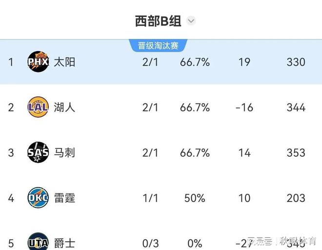 NBA杯迎来关键场次：湖人/快船/雷霆一战定乾坤