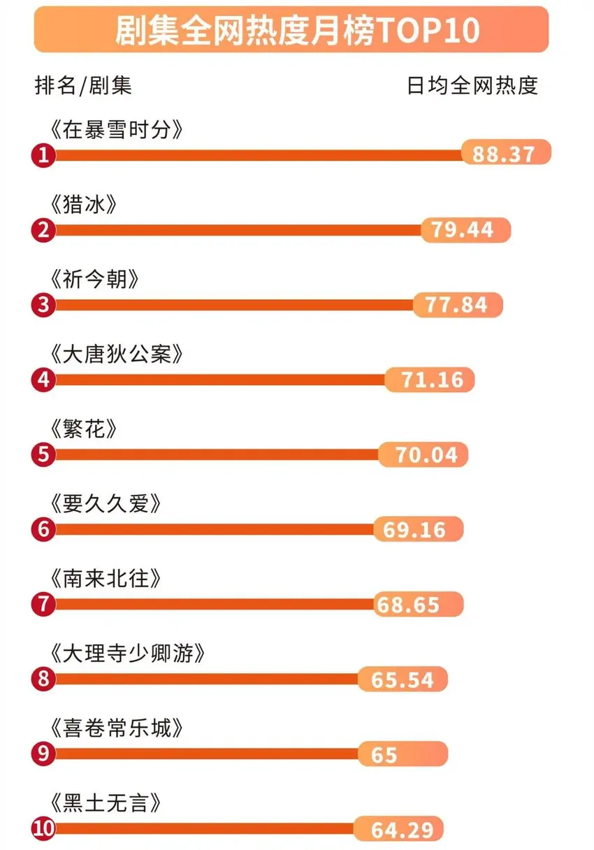 新美学、新现实主义、现偶突围……“繁花”过后等风来