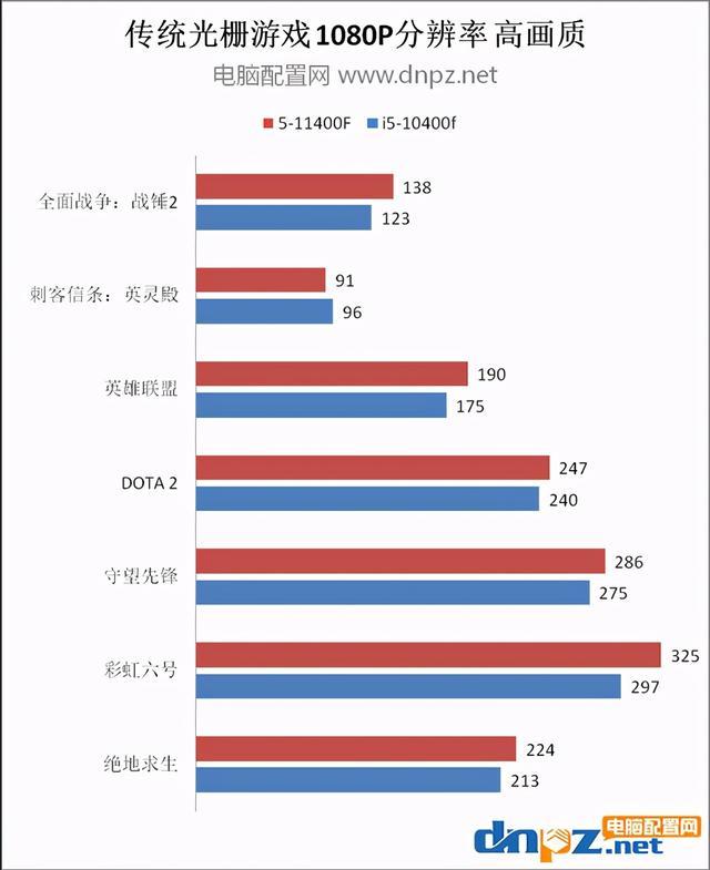 十一代i5-11400f性能对比评测