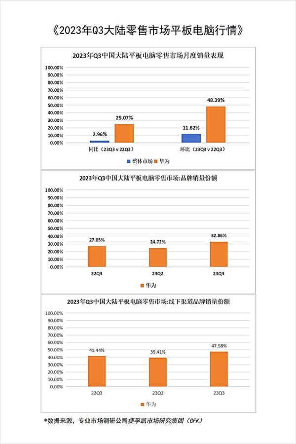 销量直线上升！华为成为中国平板市场第一