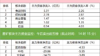 主力资金监控：医药生物板块净流出超47亿元