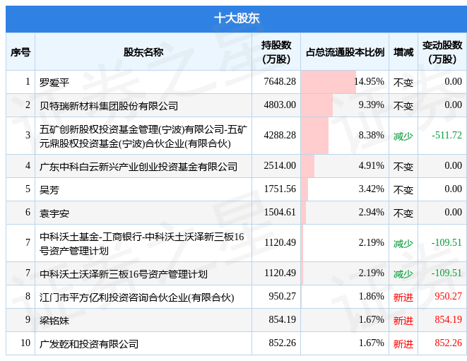 芳源股份增减持公告