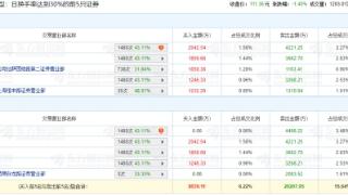 豪恩汽电跌1.45% 机构净卖出1.05亿元