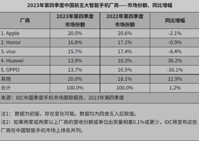 idc公布国内智能手机市场最新跟踪报告，荣耀连续反弹