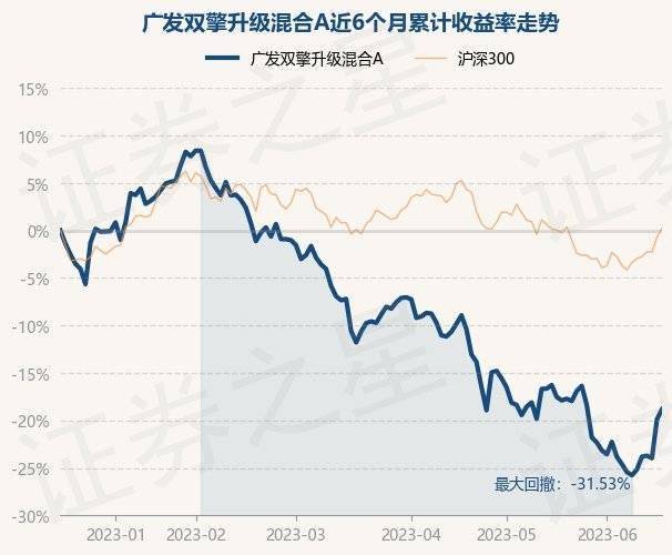 广发双擎升级混合A最新净值2.2273，涨1.32%