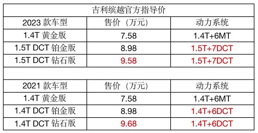 2023款吉利缤越上市，售7.58-9.58万元