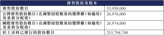 天津建发港股上市首日跌39.2% 募资净额9218万港元