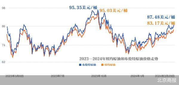 OPEC+减产效果显露 国际油价一季度大涨