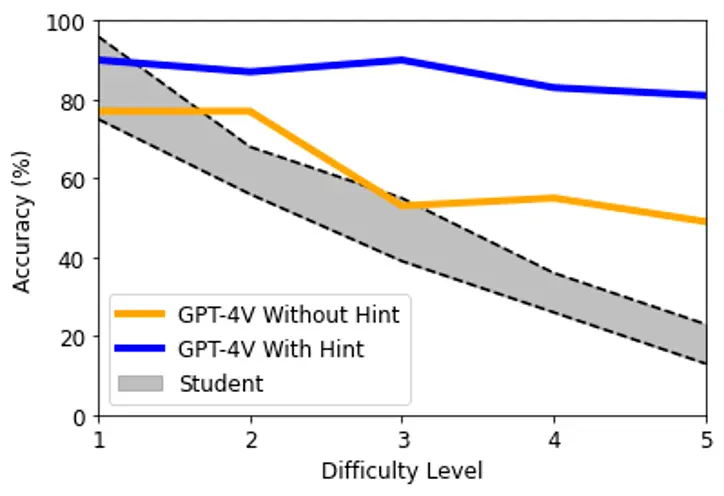 GPT-4V医学执照考试成绩超过大部分医学生，AI加入临床还有多远？