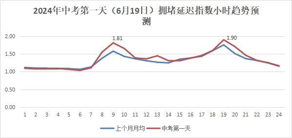 今年中考期间厦门道路交通情况如何？预测来了