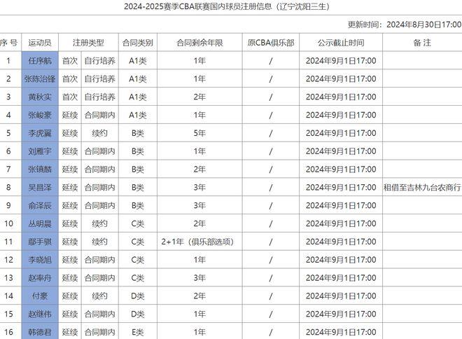 辽宁公布注册名单！今夏签7人，继伟大韩合同年，王岚嵚暂未注册