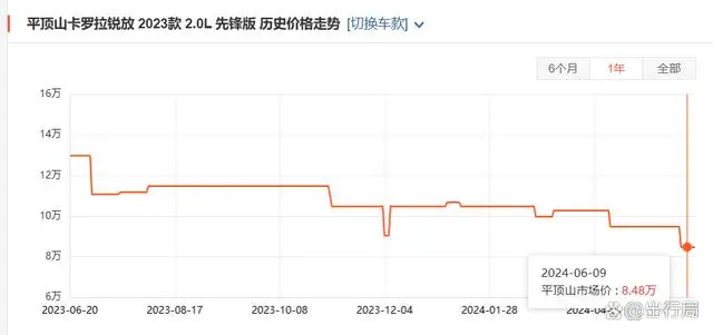 稳不住了！卡罗拉8万、ZR-V致在9.98万，合资品牌618开始反击