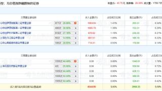 恒勃股份龙虎榜：机构净卖出2490万元