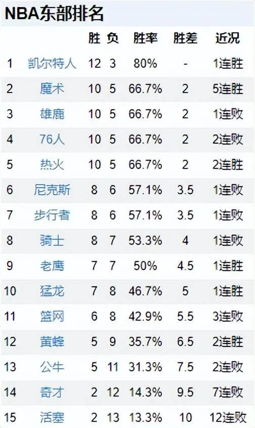 NBA排名大乱！森林狼居第1，魔术力压雄鹿，湖人第7，马刺10连败