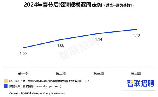 聚焦2024春招：服务消费、高端制造、新能源成三大热门领域