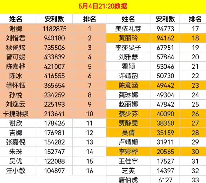 《浪姐4》开播前人气排名：6位姐姐热度虚高