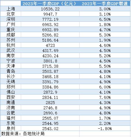 24个GDP万亿级城市一季度经济数据出炉，北方城市强势回归？