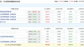 博实结龙虎榜: 3家机构进卖出前5 净卖出共2068万元