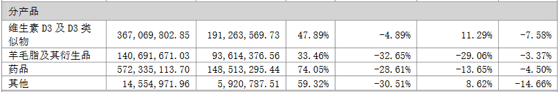 花园生物：食品、医药板块毛利率双降，发力高端仿制药能成功吗？