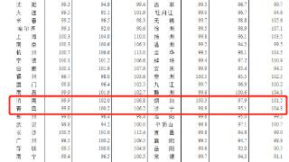 济南11月房价出炉！新房连涨6个月后首次下降，二手房15连降