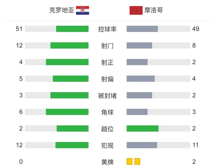 壳牌喜力丨战报：克罗地亚2-1摩洛哥夺得季军，奥尔西奇建功