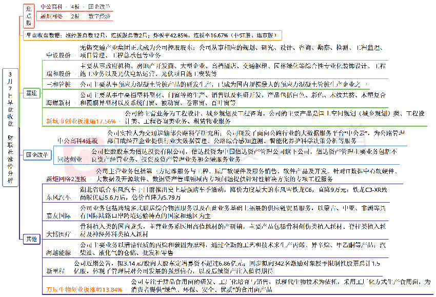 3月7日午间涨停分析