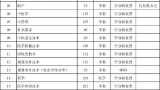 菏泽医学专科学校发布2023年招生计划