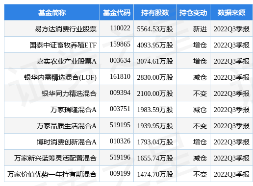 大北农(002385)报收于8.9元，下跌1.0%