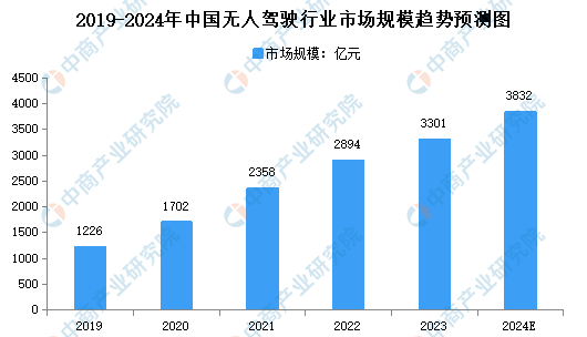 行业利好不断，自动驾驶市场持续扩容！概念股接连涨停