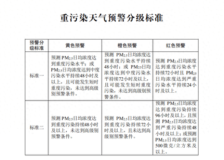 生态环境部就优化重污染天气预警机制征求意见 PM2.5污染过程或将成为唯一预警指标