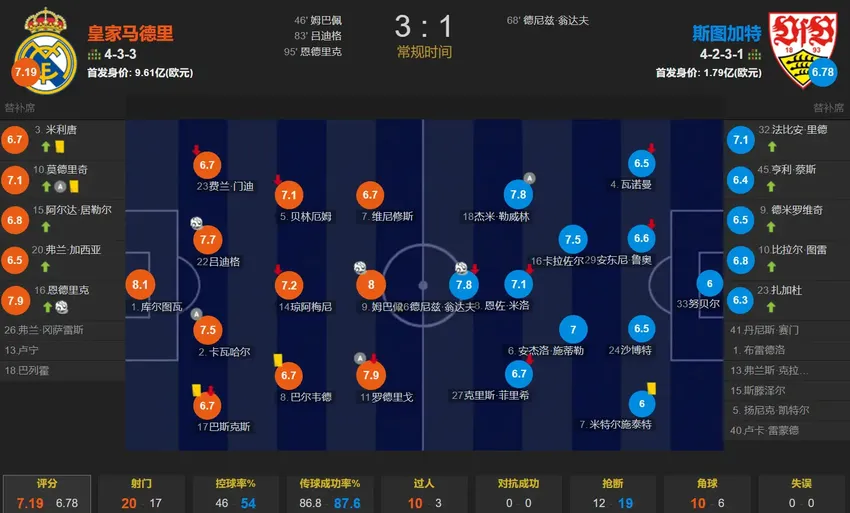 欧冠-皇马3-1斯图加特 姆巴佩首球 恩德里克处子球 吕迪格建功