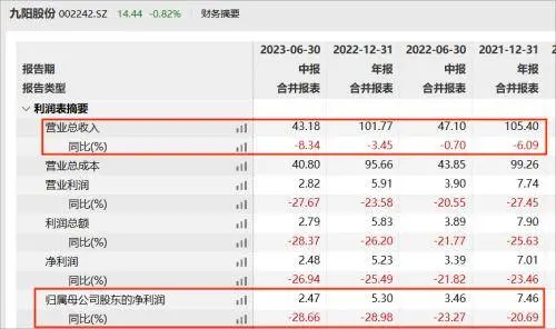 九阳29岁，提前迈入“中年危机”