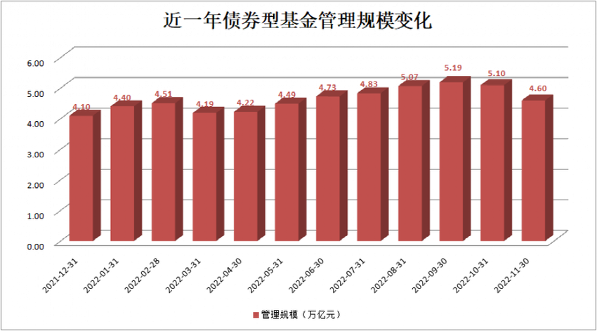 股市回暖，公募基金规模增长3619亿元