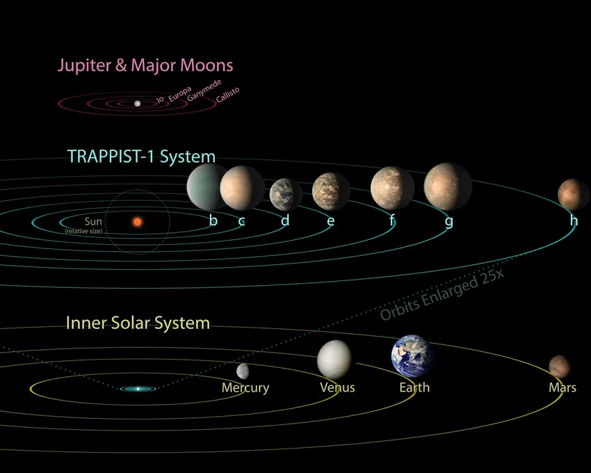 天文学家发现了另一个太阳系：有7颗行星，都属于超级地球